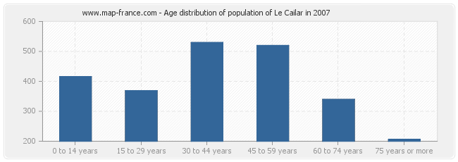 Age distribution of population of Le Cailar in 2007
